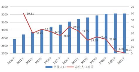 重慶人口2023|重慶常住人口數據公布：3213.34萬人